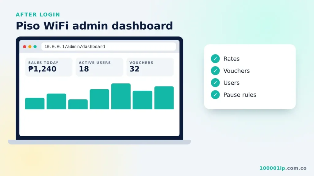 Piso WiFi admin dashboard showing sales, users and rates