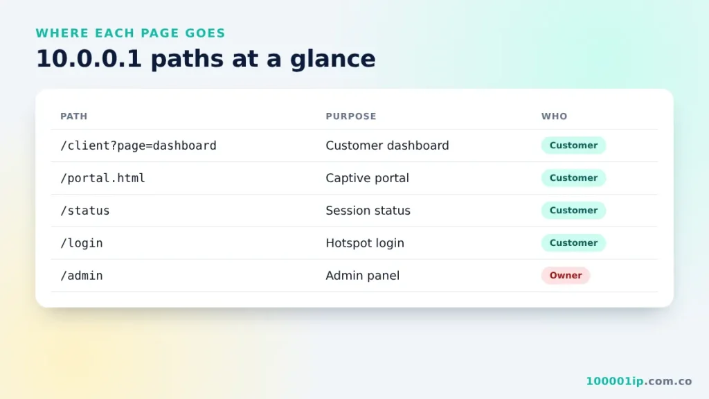 Map of 10.0.0.1 portal paths: dashboard, portal.html, status, login, admin