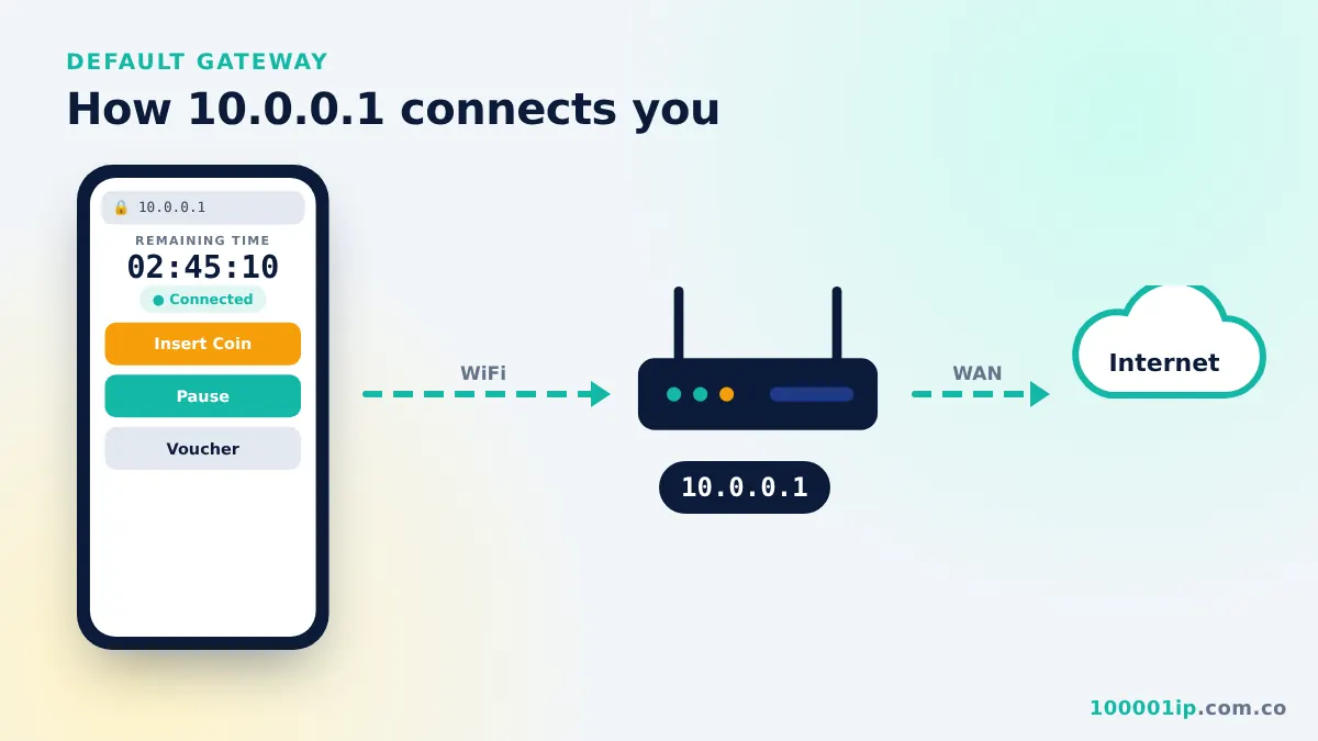 What is 10.0.0.1: diagram of a phone connecting to the router gateway and the internet