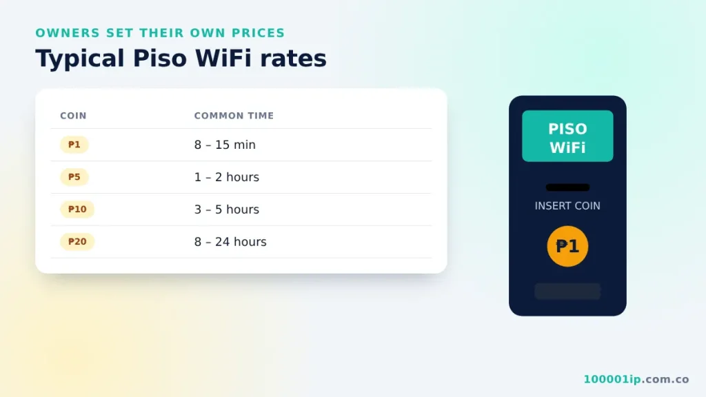 Typical Piso WiFi coin rates for 1, 5, 10 and 20 pesos
