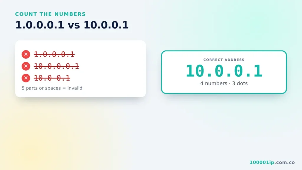 Comparison of wrong IPs 1.0.0.0.1 and 10.0.0.0.1 with correct 10.0.0.1