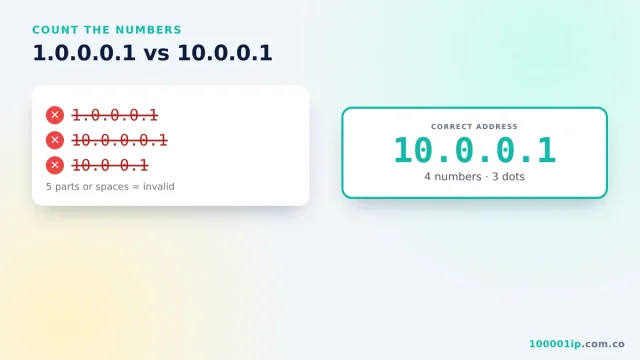Comparison of wrong IPs 1.0.0.0.1 and 10.0.0.0.1 with correct 10.0.0.1