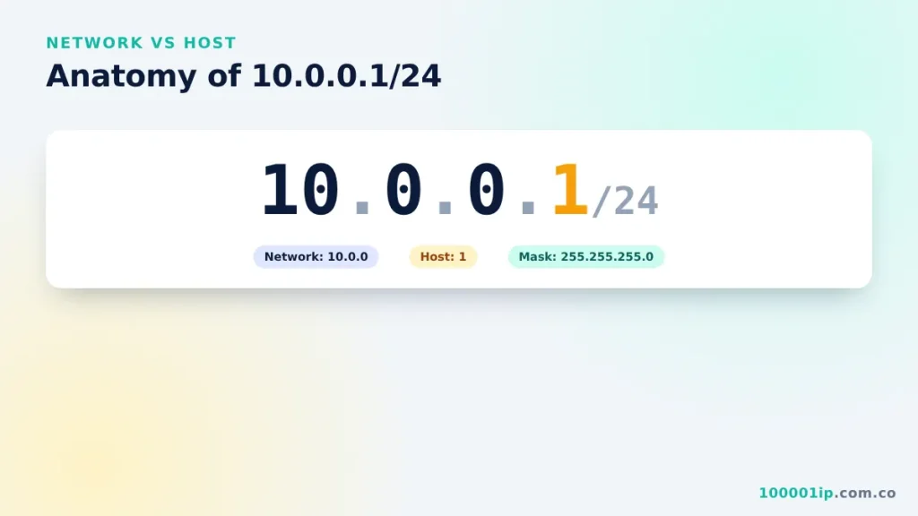 Anatomy of the IP address 10.0.0.1 with network and host parts